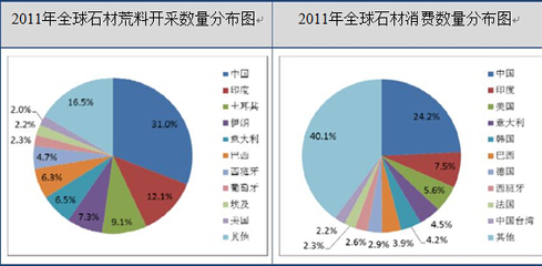 全球石材的生产量和消费量持续稳定发展